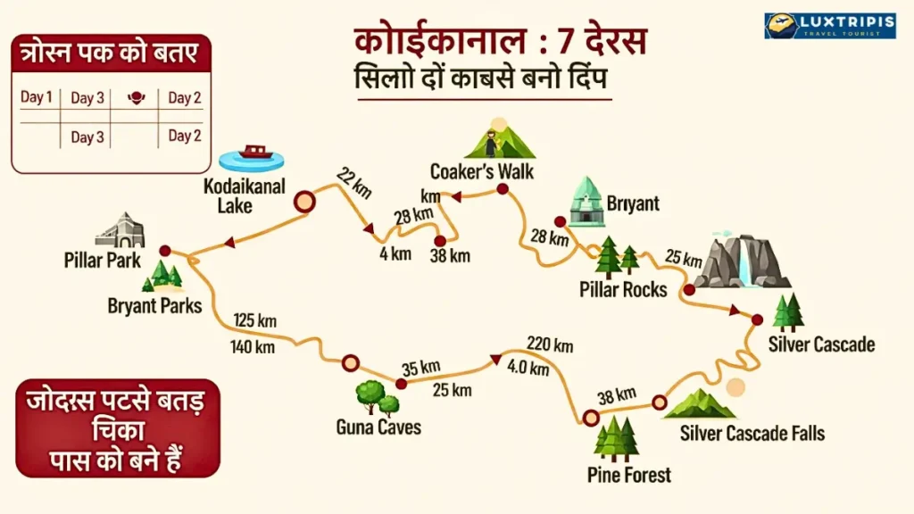 Kodaikanal Tourist Places Route Map with Distance for 7 Days